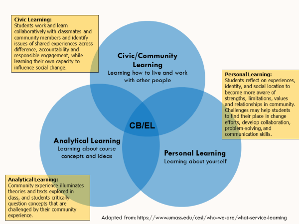 Diagram showing the major components of CB/EL. 